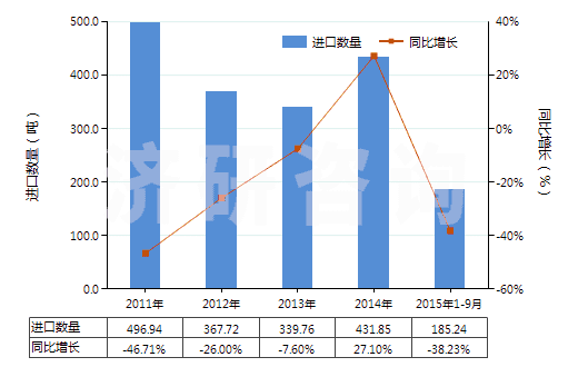 2011-2015年9月中國(guó)馬來酐(HS29171400)進(jìn)口量及增速統(tǒng)計(jì)